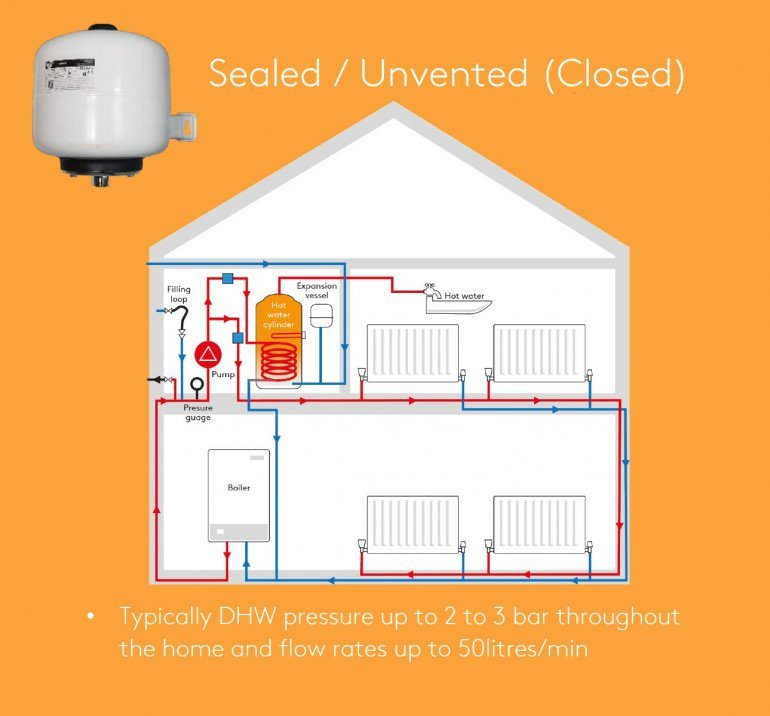 unvented hot water cylinder