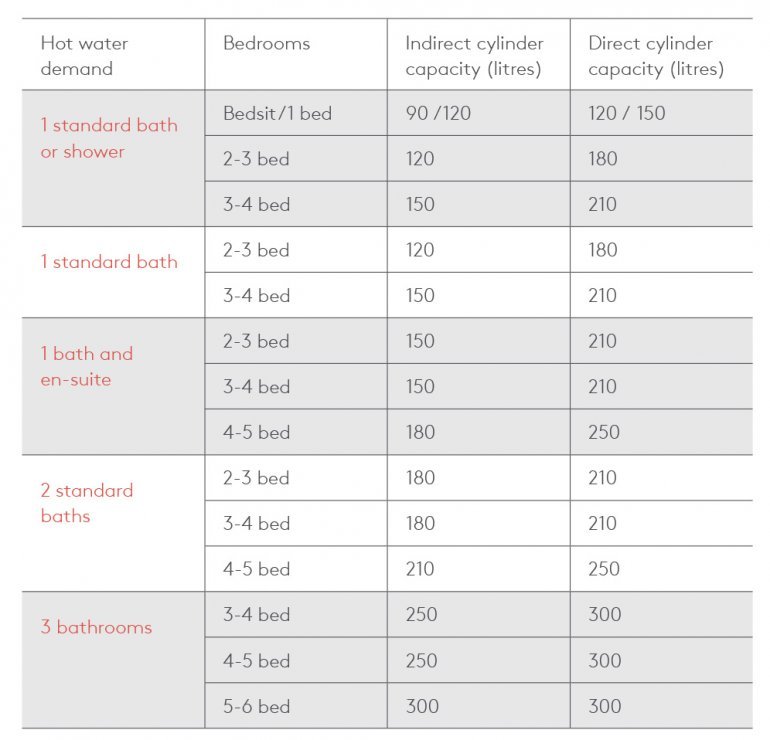 Hot Water Cylinder Sizing Guide