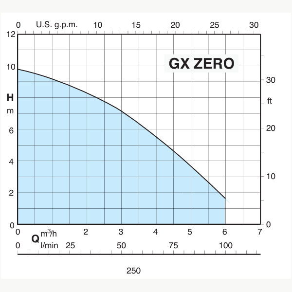 gx-zero-curve