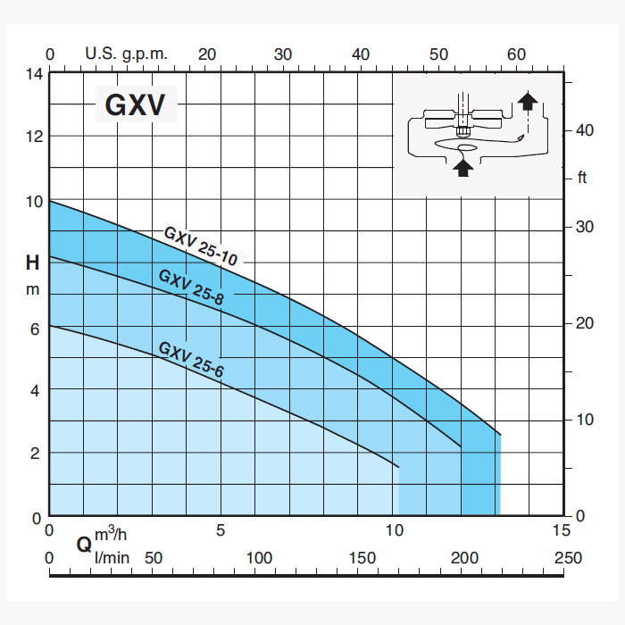 gxv-curve
