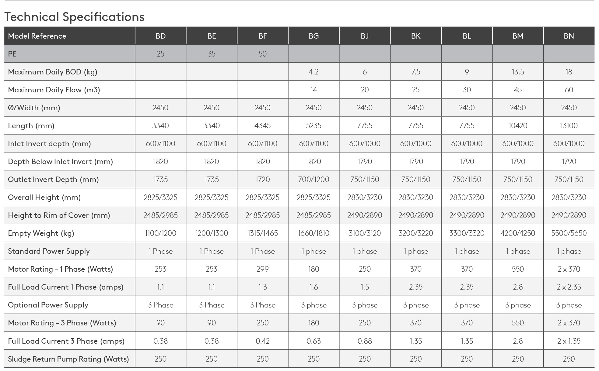 kingspan-klargester-biodisc-bd-bn-specification